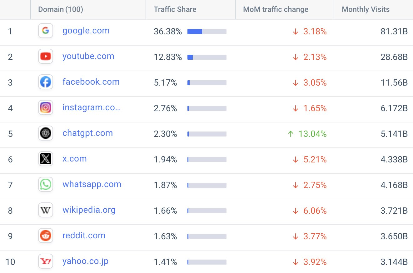 Google, YouTube bị "đe dọa", ChatGPT sắp thống trị Internet?- Ảnh 1. Google, YouTube bị "đe dọa", ChatGPT sắp thống trị Internet?- Ảnh 1.