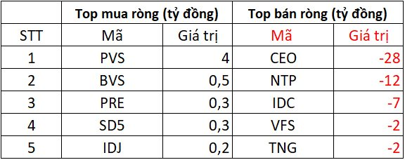 Phiên 20/5: Khối ngoại tiếp đà bán ròng, "xả" gần 900 tỷ đồng tại 2 mã Bluechips- Ảnh 2. Phiên 20/5: Khối ngoại tiếp đà bán ròng, "xả" gần 900 tỷ đồng tại 2 mã Bluechips- Ảnh 2.