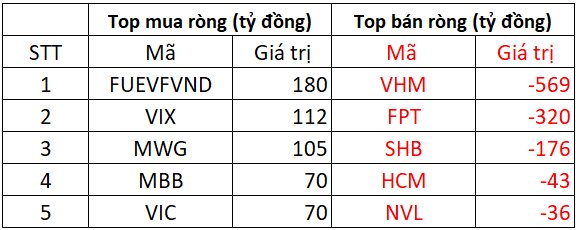 Phiên 20/5: Khối ngoại tiếp đà bán ròng, "xả" gần 900 tỷ đồng tại 2 mã Bluechips- Ảnh 1. Phiên 20/5: Khối ngoại tiếp đà bán ròng, "xả" gần 900 tỷ đồng tại 2 mã Bluechips- Ảnh 1.