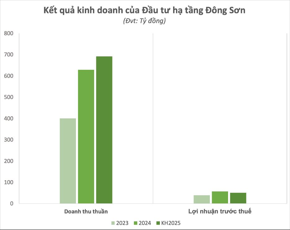 Đầu tư Hạ tầng Đông Sơn lên kế hoạch doanh thu 2025 xấp xỉ 700 tỷ đồng, trúng gói thầu giao thông nghìn tỷ tại Hà Nội- Ảnh 1. Đầu tư Hạ tầng Đông Sơn lên kế hoạch doanh thu 2025 xấp xỉ 700 tỷ đồng, trúng gói thầu giao thông nghìn tỷ tại Hà Nội- Ảnh 1.