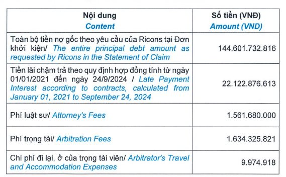 Tòa án giữ nguyên phán quyết: Coteccons (CTD) phải trả Ricons gần 170 tỷ đồng cùng tiền lãi chậm trả bổ sung- Ảnh 2. Tòa án giữ nguyên phán quyết: Coteccons (CTD) phải trả Ricons gần 170 tỷ đồng cùng tiền lãi chậm trả bổ sung- Ảnh 2.