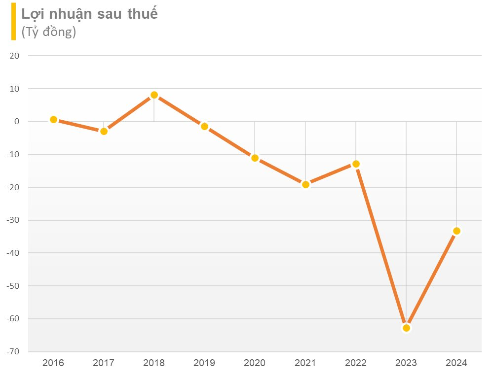 Thua lỗ 6 năm liên tiếp, âm vốn gần 80 tỷ: Doanh nghiệp dệt may 40 năm tuổi phải tạm ngừng hoạt động sản xuất gia công- Ảnh 1.