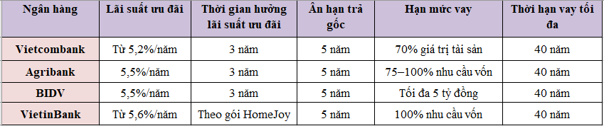 Lãi suất cho vay mua nhà tại Vietcombank, VietinBank, Agribank, BIDV: Thấp nhất bao nhiêu?- Ảnh 1. Lãi suất cho vay mua nhà tại Vietcombank, VietinBank, Agribank, BIDV: Thấp nhất bao nhiêu?- Ảnh 1.