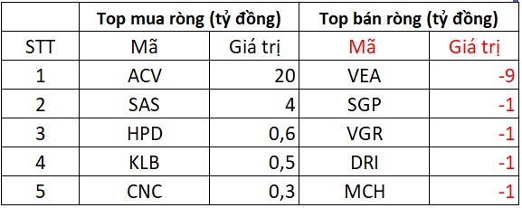 Phiên 20/5: Khối ngoại tiếp đà bán ròng, "xả" gần 900 tỷ đồng tại 2 mã Bluechips- Ảnh 3. Phiên 20/5: Khối ngoại tiếp đà bán ròng, "xả" gần 900 tỷ đồng tại 2 mã Bluechips- Ảnh 3.