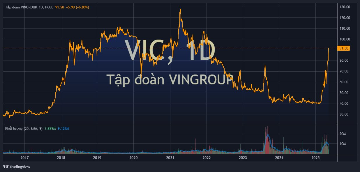 Giám đốc Kinh doanh số VPBankS: Cơ hội tốt nhất mua cổ phiếu rẻ đã qua, nhà đầu tư cần quen với mặt bằng giá mới- Ảnh 1.