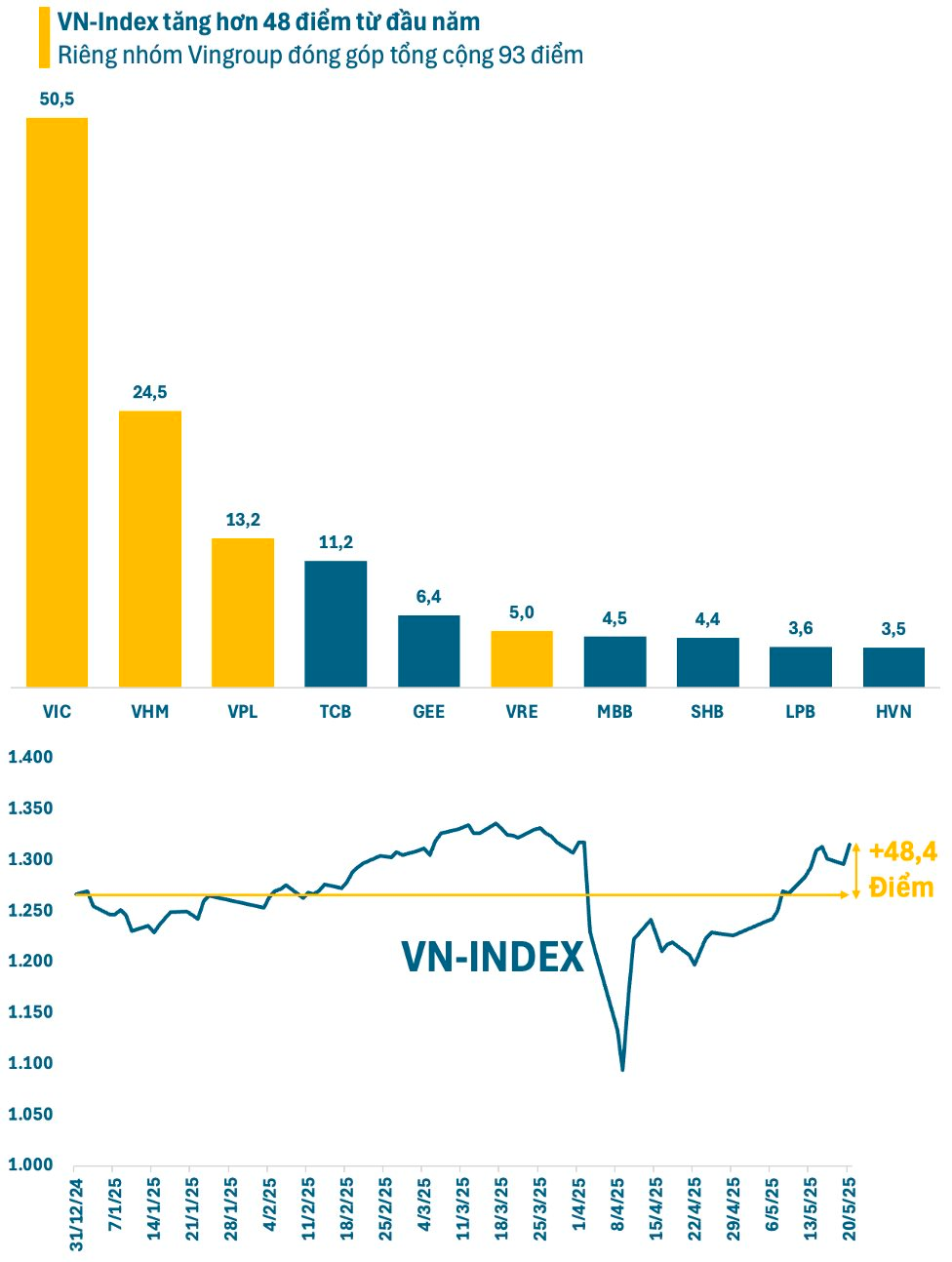 Cổ phiếu “họ” Vingroup đóng góp gần 100 điểm từ đầu năm, VN-Index còn có thể lên bao nhiêu?- Ảnh 1. Cổ phiếu “họ” Vingroup đóng góp gần 100 điểm từ đầu năm, VN-Index còn có thể lên bao nhiêu?- Ảnh 1.