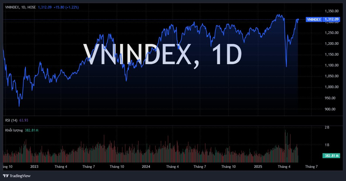 Chuyên gia VPBankS: Dư địa tăng của VN-Index còn ít nhất 70%, có thể đạt 1.900 – 2.000 điểm- Ảnh 1. Chuyên gia VPBankS: Dư địa tăng của VN-Index còn ít nhất 70%, có thể đạt 1.900 – 2.000 điểm- Ảnh 1.