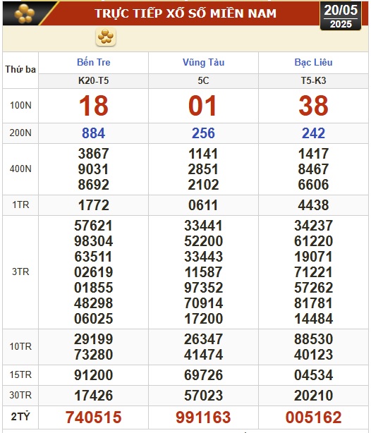 Kết quả xổ số hôm nay, 20-5: Bến Tre, Bà Rịa - Vũng Tàu, Bạc Liêu, Đắk Lắk, Quảng Nam...- Ảnh 1. Kết quả xổ số hôm nay, 20-5: Bến Tre, Bà Rịa - Vũng Tàu, Bạc Liêu, Đắk Lắk, Quảng Nam...- Ảnh 1.
