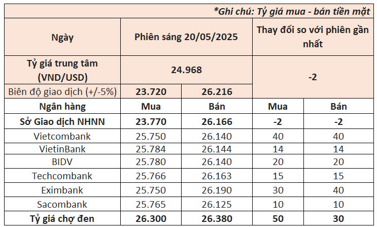 Ngày 20/5: Ngân hàng đồng loạt nâng giá USD, đô la tự do cũng bật tăng- Ảnh 1. Ngày 20/5: Ngân hàng đồng loạt nâng giá USD, đô la tự do cũng bật tăng- Ảnh 1.