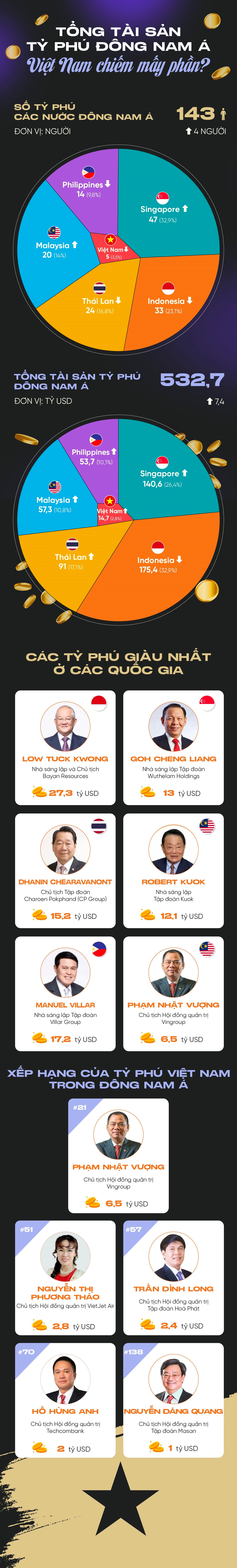 Bảng xếp hạng tỷ phú Đông Nam Á: Tỷ phú Việt so với các nước khác ra sao?- Ảnh 1. Bảng xếp hạng tỷ phú Đông Nam Á: Tỷ phú Việt so với các nước khác ra sao?- Ảnh 1.