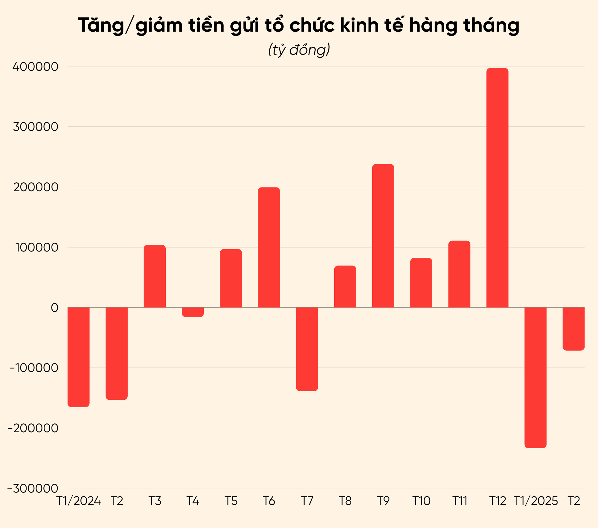 Dân cư ùn ùn gửi tiền vào hệ thống ngân hàng- Ảnh 1. Dân cư ùn ùn gửi tiền vào hệ thống ngân hàng- Ảnh 1.