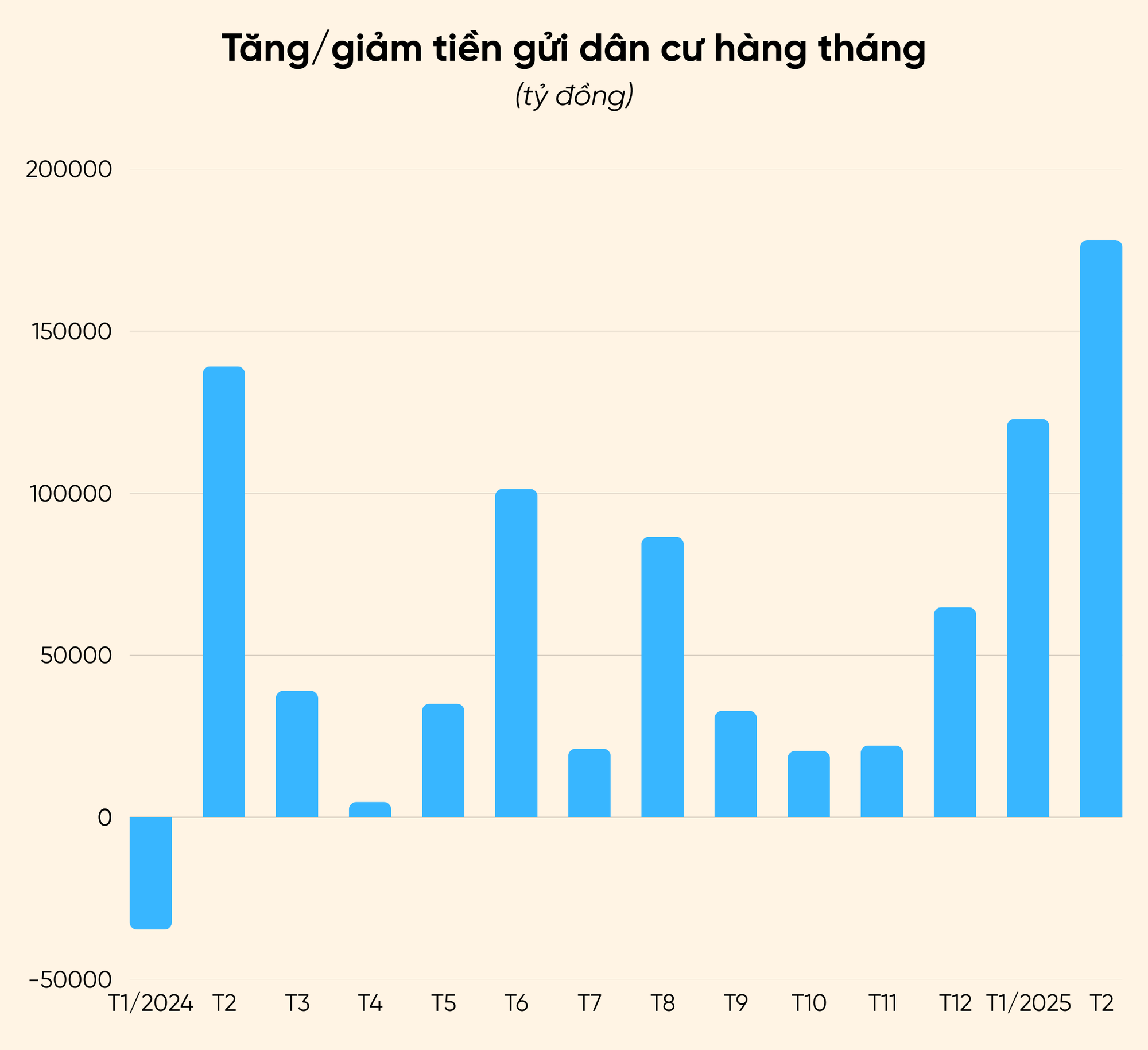 Dân cư ùn ùn gửi tiền vào hệ thống ngân hàng- Ảnh 2. Dân cư ùn ùn gửi tiền vào hệ thống ngân hàng- Ảnh 2.