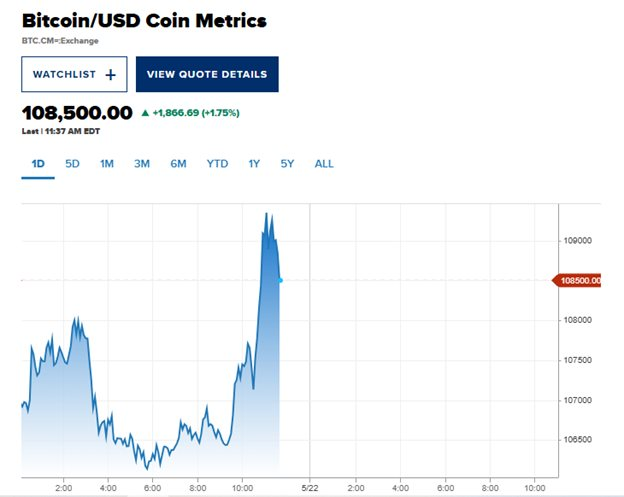 Bitcoin phá kỷ lục, tiến sát mốc 110.000 USD- Ảnh 2. Bitcoin phá kỷ lục, tiến sát mốc 110.000 USD- Ảnh 2.