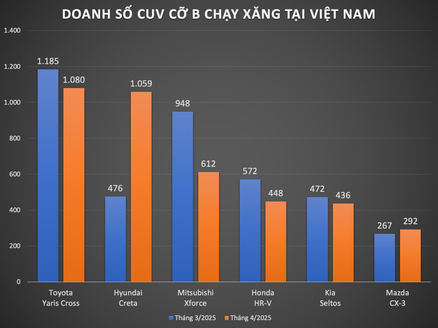 Đều được giảm giá nhưng tình cảnh thì trái ngược: Creta lần đầu vượt 1.000 xe, Xforce lần đầu rời top 10 bán xe xăng dầu bán chạy trong năm- Ảnh 2. Đều được giảm giá nhưng tình cảnh thì trái ngược: Creta lần đầu vượt 1.000 xe, Xforce lần đầu rời top 10 bán xe xăng dầu bán chạy trong năm- Ảnh 2.