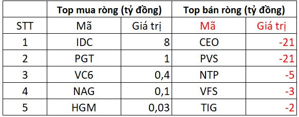 Phiên 21/5: Khối ngoại chi gần 700 tỷ đồng "gom" một cổ phiếu ngân hàng và chứng chỉ ETF- Ảnh 2. Phiên 21/5: Khối ngoại chi gần 700 tỷ đồng "gom" một cổ phiếu ngân hàng và chứng chỉ ETF- Ảnh 2.