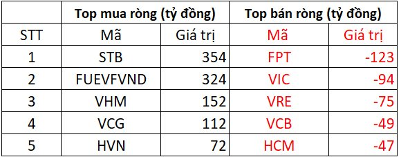 Phiên 21/5: Khối ngoại chi gần 700 tỷ đồng "gom" một cổ phiếu ngân hàng và chứng chỉ ETF- Ảnh 1. Phiên 21/5: Khối ngoại chi gần 700 tỷ đồng "gom" một cổ phiếu ngân hàng và chứng chỉ ETF- Ảnh 1.
