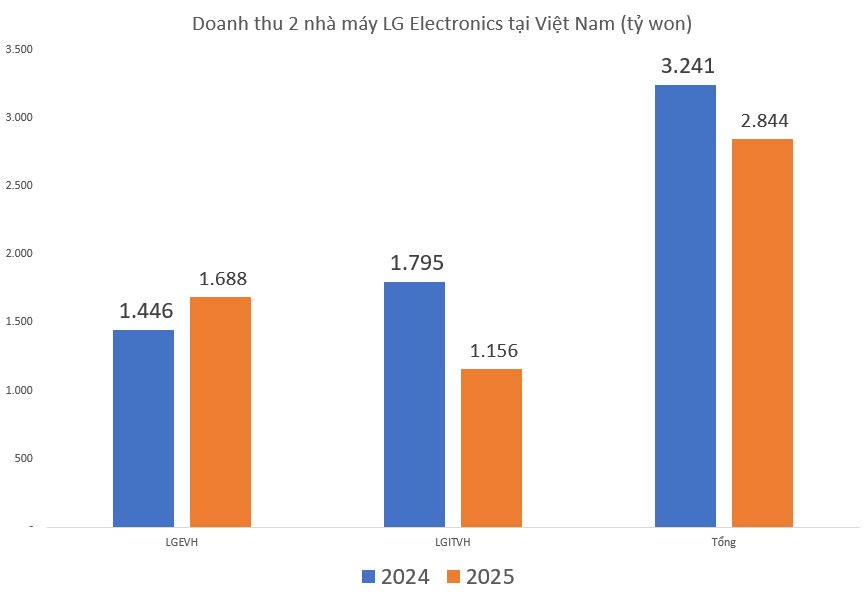 LG Electronics thắng lớn ở toàn cầu trong quý I/2025 nhưng nhà máy tại Việt Nam giảm cả lãi và doanh thu- Ảnh 1. LG Electronics thắng lớn ở toàn cầu trong quý I/2025 nhưng nhà máy tại Việt Nam giảm cả lãi và doanh thu- Ảnh 1.