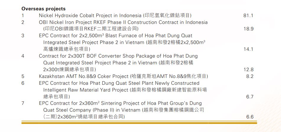 TCT luyện kim hàng đầu Trung Quốc từng ký hợp đồng 14.000 tỷ với Hòa Phát: Muốn làm hạ tầng giao thông, năng lượng, thuỷ lợi ở Việt Nam- Ảnh 2. TCT luyện kim hàng đầu Trung Quốc từng ký hợp đồng 14.000 tỷ với Hòa Phát: Muốn làm hạ tầng giao thông, năng lượng, thuỷ lợi ở Việt Nam- Ảnh 2.