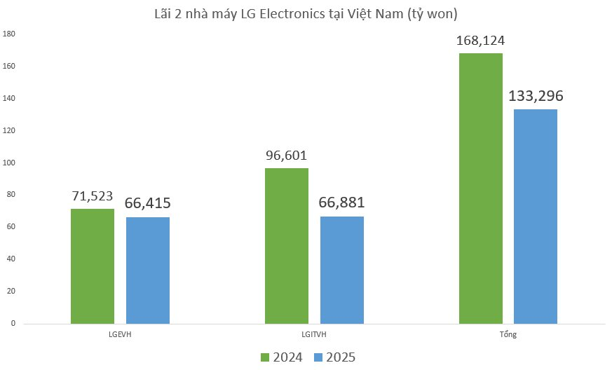 LG Electronics thắng lớn ở toàn cầu trong quý I/2025 nhưng nhà máy tại Việt Nam giảm cả lãi và doanh thu- Ảnh 2. LG Electronics thắng lớn ở toàn cầu trong quý I/2025 nhưng nhà máy tại Việt Nam giảm cả lãi và doanh thu- Ảnh 2.