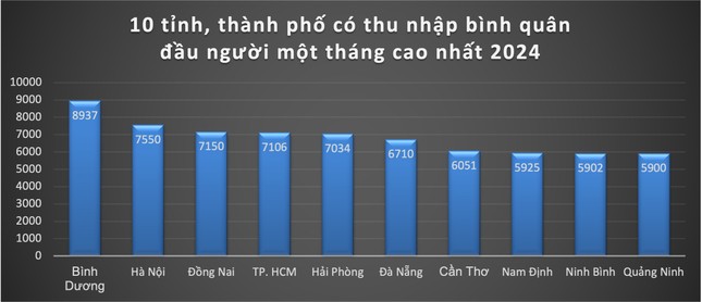 Lộ diện nơi có mức sống đắt đỏ nhưng kiếm tiền dễ nhất Việt Nam- Ảnh 1. Lộ diện nơi có mức sống đắt đỏ nhưng kiếm tiền dễ nhất Việt Nam- Ảnh 1.