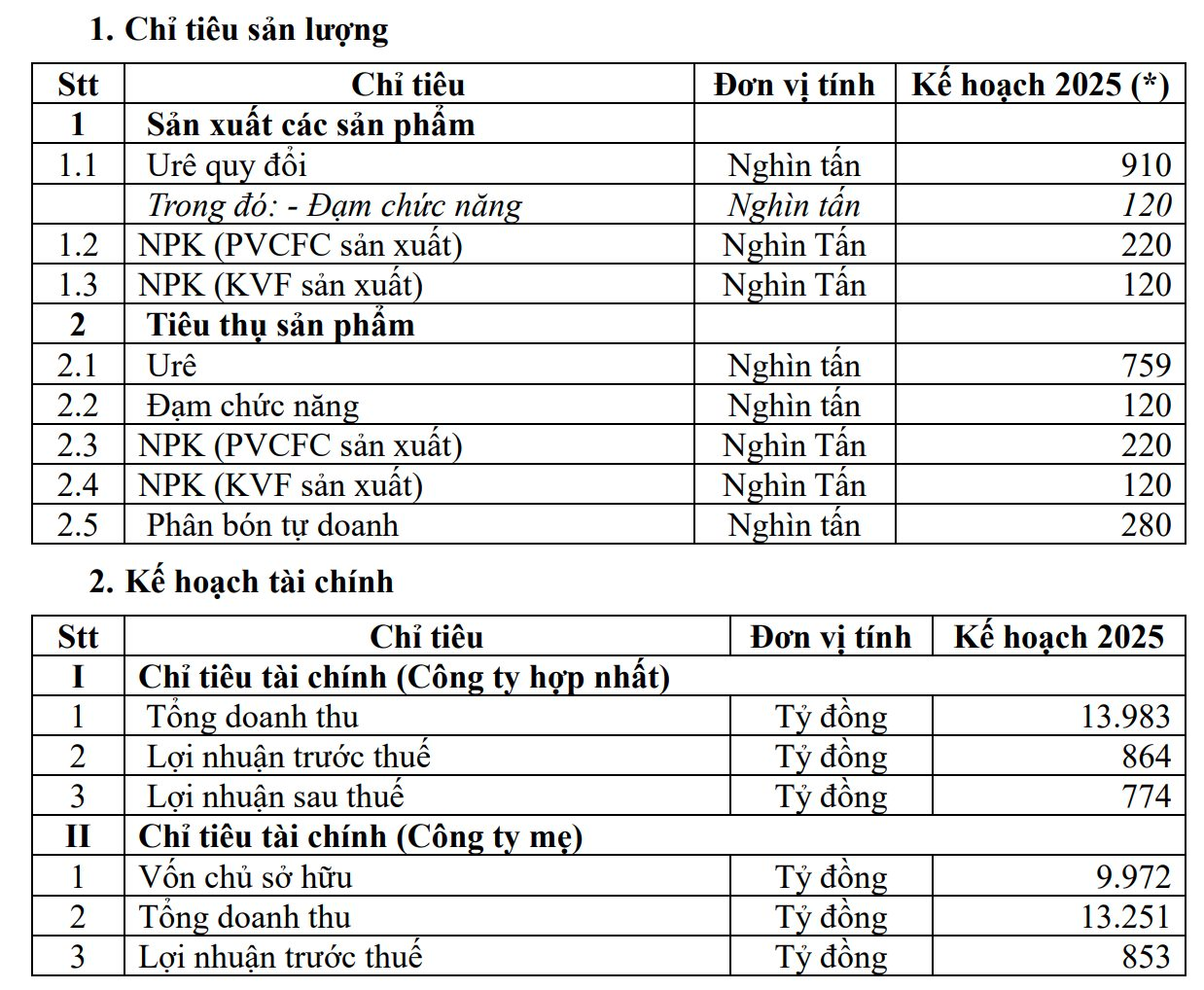 DN phân bón lớn nhất sàn chứng khoán muốn trồng và chế biến trái cây, dược liệu... xuất khẩu thu 20.000 tỷ đồng/năm- Ảnh 1. DN phân bón lớn nhất sàn chứng khoán muốn trồng và chế biến trái cây, dược liệu... xuất khẩu thu 20.000 tỷ đồng/năm- Ảnh 1.