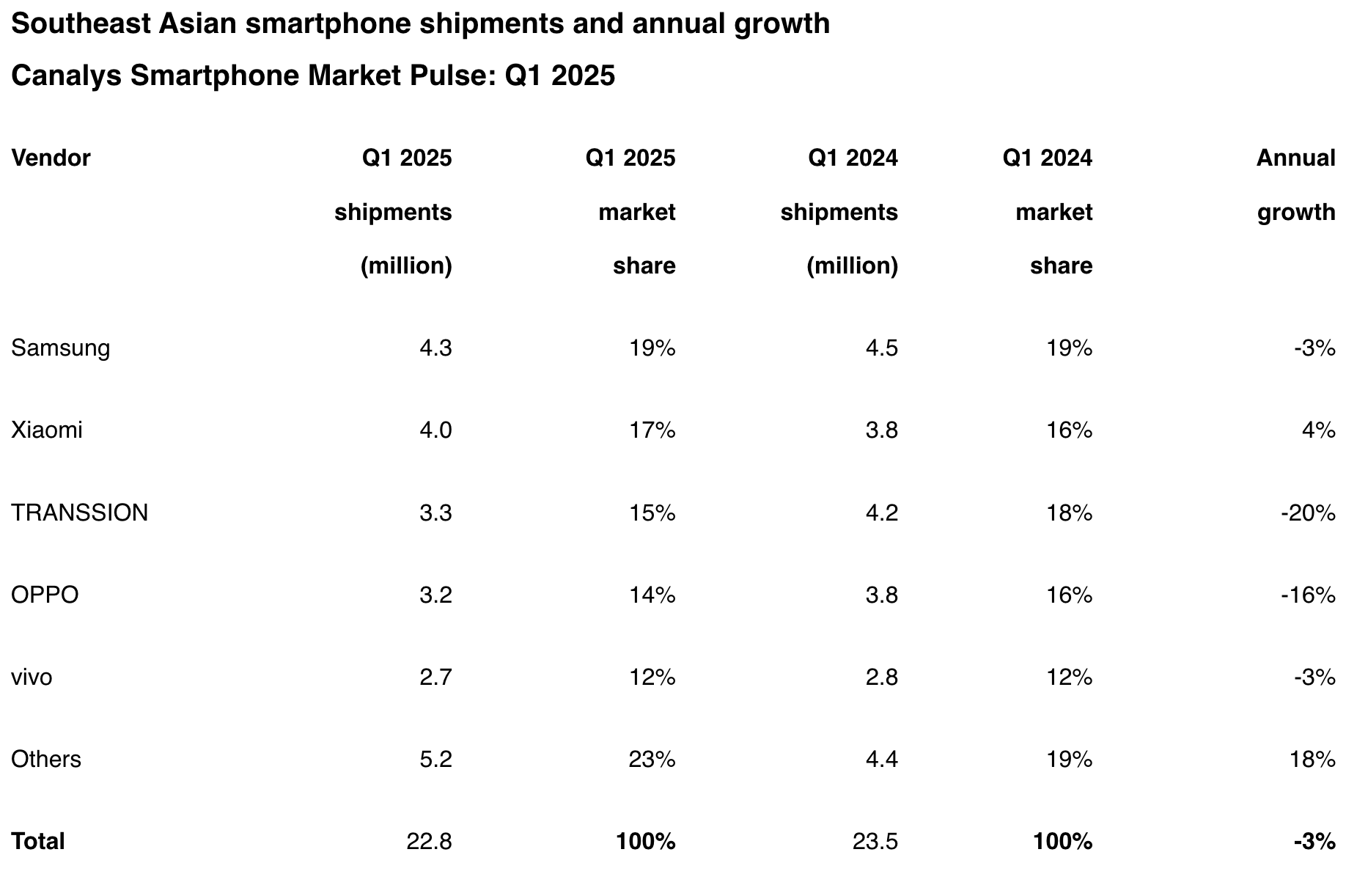 Samsung quay trở lại dẫn đầu thị trường smartphone Đông Nam Á: Nhờ dòng máy này tăng trưởng tới 47%- Ảnh 2. Samsung quay trở lại dẫn đầu thị trường smartphone Đông Nam Á: Nhờ dòng máy này tăng trưởng tới 47%- Ảnh 2.