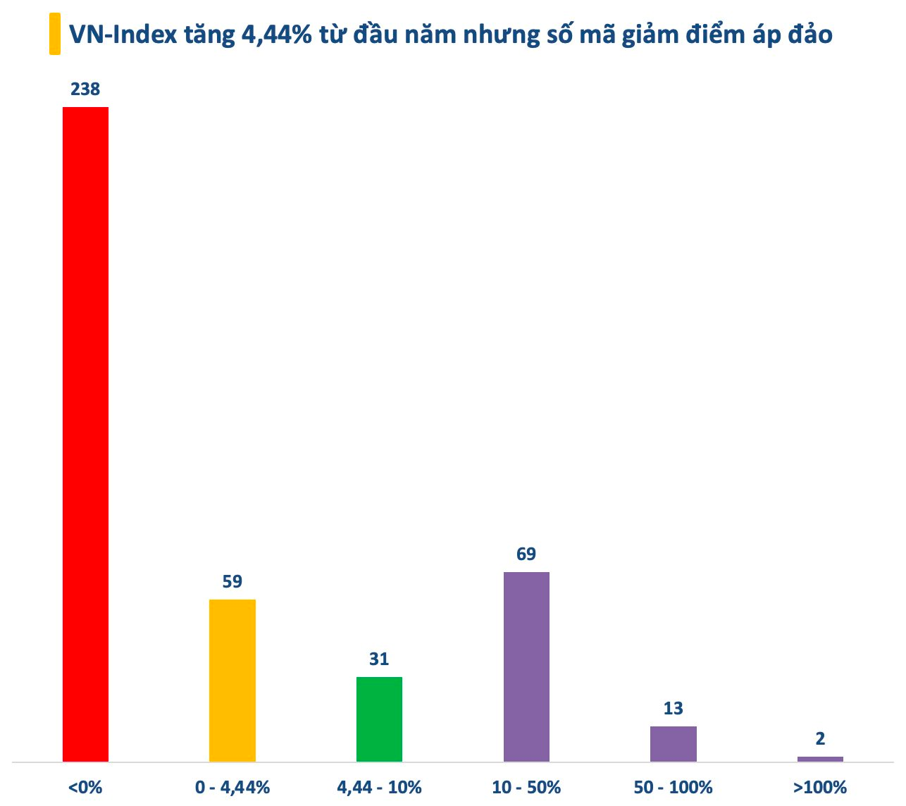 VN-Index vượt 1.300 điểm nhưng không nhiều nhà đầu tư được hưởng niềm vui, điều gì đang diễn ra?- Ảnh 1. VN-Index vượt 1.300 điểm nhưng không nhiều nhà đầu tư được hưởng niềm vui, điều gì đang diễn ra?- Ảnh 1.