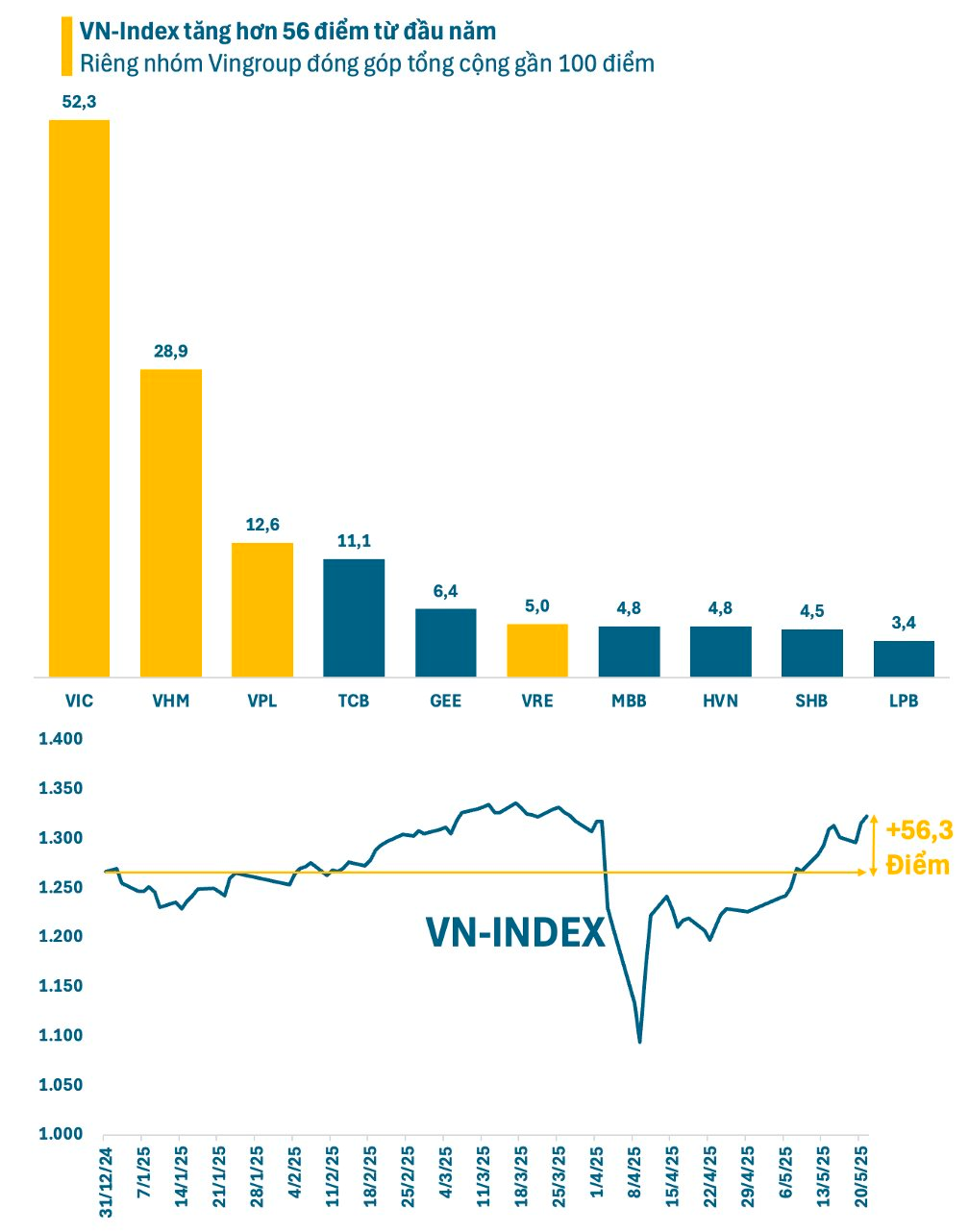 VN-Index vượt 1.300 điểm nhưng không nhiều nhà đầu tư được hưởng niềm vui, điều gì đang diễn ra?- Ảnh 2. VN-Index vượt 1.300 điểm nhưng không nhiều nhà đầu tư được hưởng niềm vui, điều gì đang diễn ra?- Ảnh 2.