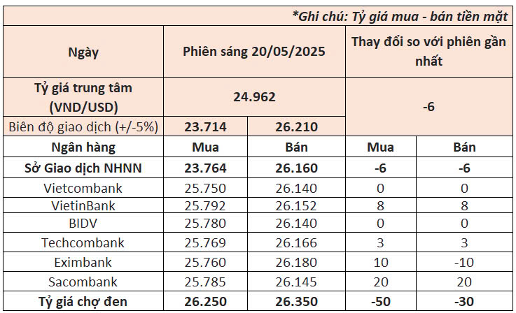 Ngày 21/5: Ngân hàng Nhà nước giảm giá USD, Kho bạc muốn mua lượng lớn ngoại tệ- Ảnh 1. Ngày 21/5: Ngân hàng Nhà nước giảm giá USD, Kho bạc muốn mua lượng lớn ngoại tệ- Ảnh 1.