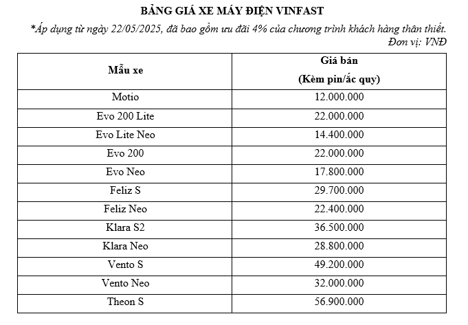 Chính thức: Từ hôm nay VinFast của ông Phạm Nhật Vượng giảm giá toàn dân, xe máy điện sẽ rẻ hơn xe xăng- Ảnh 1. Chính thức: Từ hôm nay VinFast của ông Phạm Nhật Vượng giảm giá toàn dân, xe máy điện sẽ rẻ hơn xe xăng- Ảnh 1.