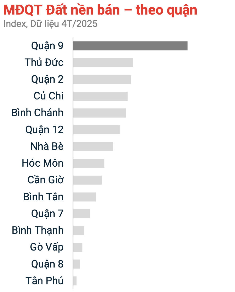 Giá đất nền phân lô tại quận 9 tăng gần 20%, không có hàng để bán- Ảnh 1. Giá đất nền phân lô tại quận 9 tăng gần 20%, không có hàng để bán- Ảnh 1.