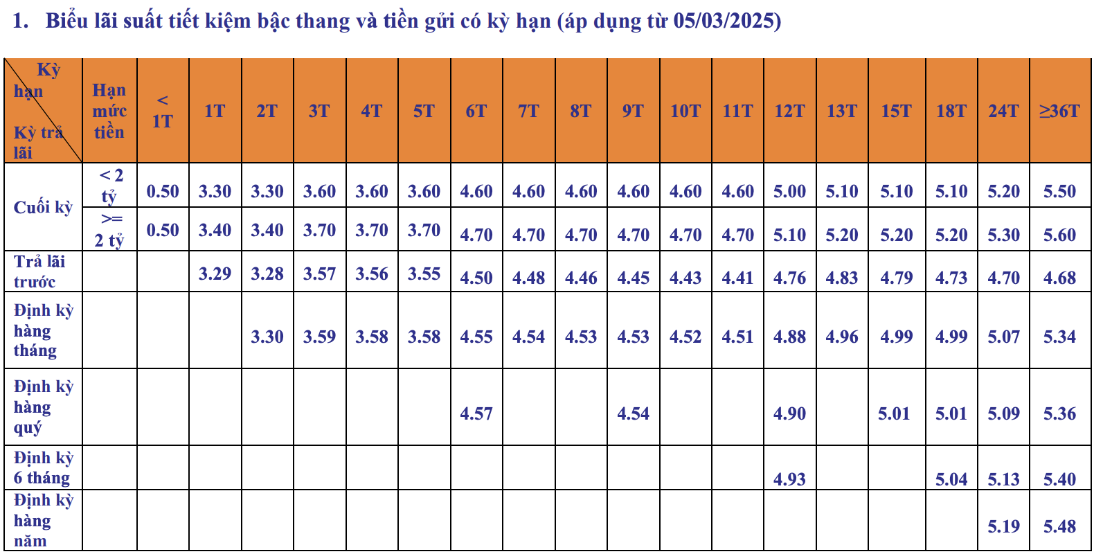 Lãi suất ngân hàng SHB mới nhất tháng 5/2025: Gửi kỳ hạn nào có lãi suất cao nhất?- Ảnh 1. Lãi suất ngân hàng SHB mới nhất tháng 5/2025: Gửi kỳ hạn nào có lãi suất cao nhất?- Ảnh 1.