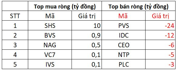 Phiên 22/5: Khối ngoại tiếp đà mua ròng, "gom" hơn trăm tỷ một cổ phiếu chứng khoán- Ảnh 2. Phiên 22/5: Khối ngoại tiếp đà mua ròng, "gom" hơn trăm tỷ một cổ phiếu chứng khoán- Ảnh 2.