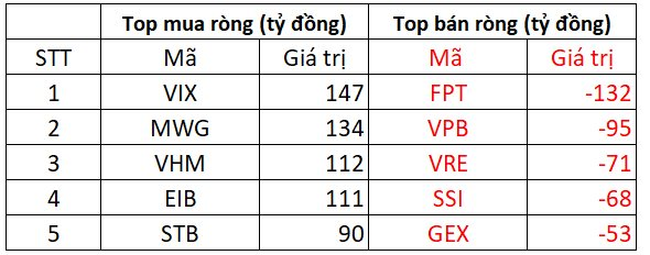 Phiên 22/5: Khối ngoại tiếp đà mua ròng, "gom" hơn trăm tỷ một cổ phiếu chứng khoán- Ảnh 1. Phiên 22/5: Khối ngoại tiếp đà mua ròng, "gom" hơn trăm tỷ một cổ phiếu chứng khoán- Ảnh 1.