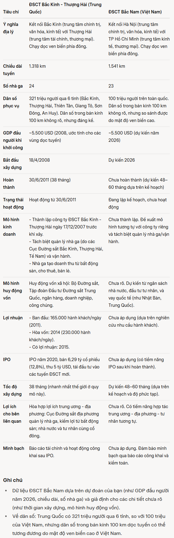Đường sắt cao tốc Bắc - Nam đặt lên bàn cân với một "quái kiệt" trên thế giới: Con số nói lên tất cả!- Ảnh 1. Đường sắt cao tốc Bắc - Nam đặt lên bàn cân với một "quái kiệt" trên thế giới: Con số nói lên tất cả!- Ảnh 1.