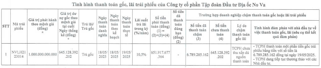 Novaland tiếp tục chậm thanh toán hơn 645 tỷ đồng gốc trái phiếu- Ảnh 1. Novaland tiếp tục chậm thanh toán hơn 645 tỷ đồng gốc trái phiếu- Ảnh 1.