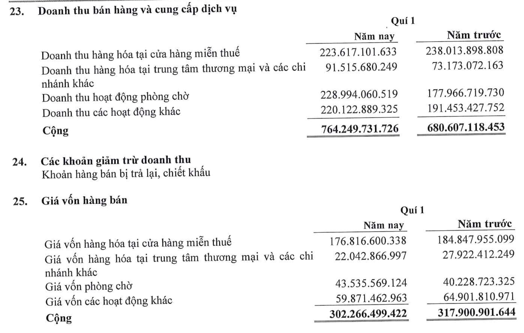 Công ty hàng không của ông Hạnh Nguyễn báo lãi tăng 145%, biên lãi gộp mảng phòng chờ đạt 82%- Ảnh 2. Công ty hàng không của ông Hạnh Nguyễn báo lãi tăng 145%, biên lãi gộp mảng phòng chờ đạt 82%- Ảnh 2.
