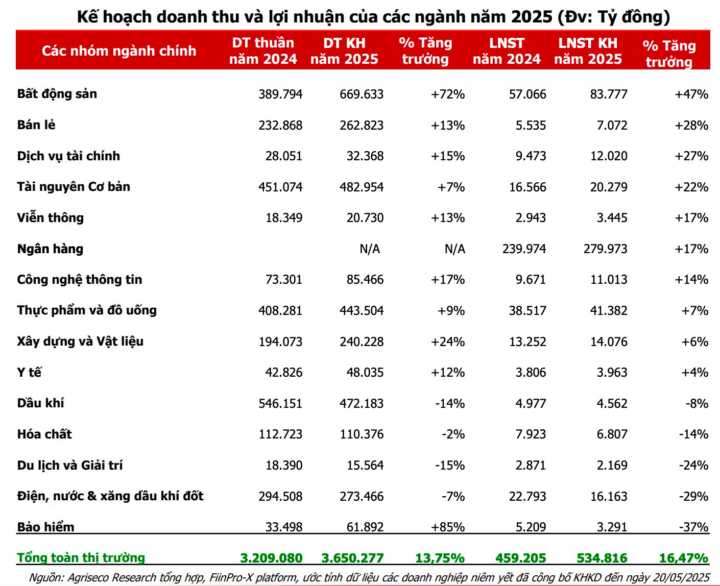 "Đãi cát tìm vàng" từ kế hoạch kinh doanh năm 2025: Hé lộ nhóm ngành rục rịch bước vào chu kỳ tăng trưởng mới- Ảnh 1. "Đãi cát tìm vàng" từ kế hoạch kinh doanh năm 2025: Hé lộ nhóm ngành rục rịch bước vào chu kỳ tăng trưởng mới- Ảnh 1.