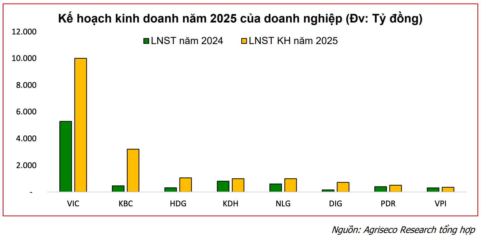 "Đãi cát tìm vàng" từ kế hoạch kinh doanh năm 2025: Hé lộ nhóm ngành rục rịch bước vào chu kỳ tăng trưởng mới- Ảnh 2. "Đãi cát tìm vàng" từ kế hoạch kinh doanh năm 2025: Hé lộ nhóm ngành rục rịch bước vào chu kỳ tăng trưởng mới- Ảnh 2.