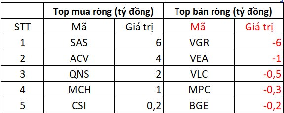 Phiên 22/5: Khối ngoại tiếp đà mua ròng, "gom" hơn trăm tỷ một cổ phiếu chứng khoán- Ảnh 3. Phiên 22/5: Khối ngoại tiếp đà mua ròng, "gom" hơn trăm tỷ một cổ phiếu chứng khoán- Ảnh 3.