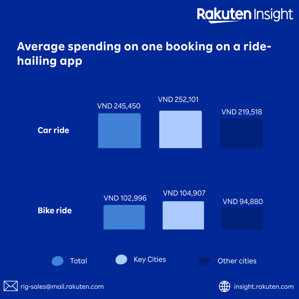 Con số đáng chú ý về cuộc cạnh tranh khốc liệt giữa Grab, Xanh SM và Be: Ứng dụng nào đang áp đảo?- Ảnh 2. Con số đáng chú ý về cuộc cạnh tranh khốc liệt giữa Grab, Xanh SM và Be: Ứng dụng nào đang áp đảo?- Ảnh 2.