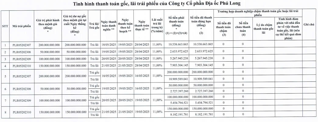 Địa ốc Phú Long tiếp tục thanh toán hơn 553 tỷ đồng gốc, lãi cho 4 lô trái phiếu- Ảnh 1. Địa ốc Phú Long tiếp tục thanh toán hơn 553 tỷ đồng gốc, lãi cho 4 lô trái phiếu- Ảnh 1.