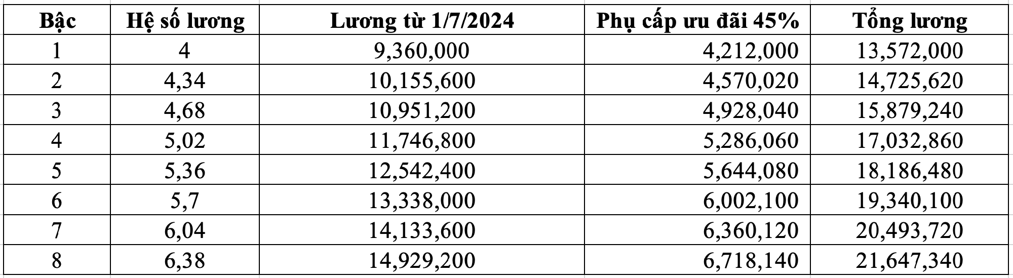 Bảng lương giáo viên mầm non sau khi tăng phụ cấp 45-80%, cao nhất 21 triệu đồng- Ảnh 1. Bảng lương giáo viên mầm non sau khi tăng phụ cấp 45-80%, cao nhất 21 triệu đồng- Ảnh 1.