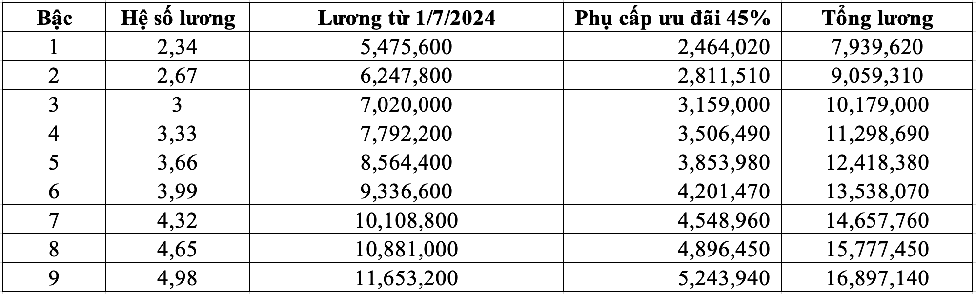 Bảng lương giáo viên mầm non sau khi tăng phụ cấp 45-80%, cao nhất 21 triệu đồng- Ảnh 2. Bảng lương giáo viên mầm non sau khi tăng phụ cấp 45-80%, cao nhất 21 triệu đồng- Ảnh 2.