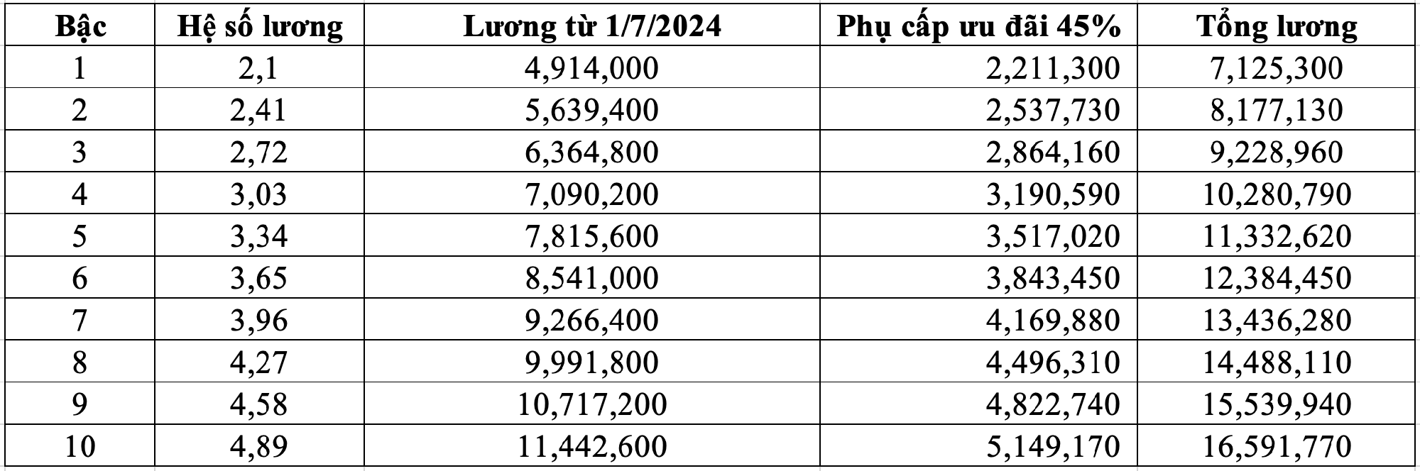 Bảng lương giáo viên mầm non sau khi tăng phụ cấp 45-80%, cao nhất 21 triệu đồng- Ảnh 3. Bảng lương giáo viên mầm non sau khi tăng phụ cấp 45-80%, cao nhất 21 triệu đồng- Ảnh 3.