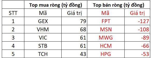 Khối ngoại "quay xe" bán ròng hàng trăm tỷ đồng phiên cuối tuần, cổ phiếu nào bị xả mạnh nhất?- Ảnh 1. Khối ngoại "quay xe" bán ròng hàng trăm tỷ đồng phiên cuối tuần, cổ phiếu nào bị xả mạnh nhất?- Ảnh 1.