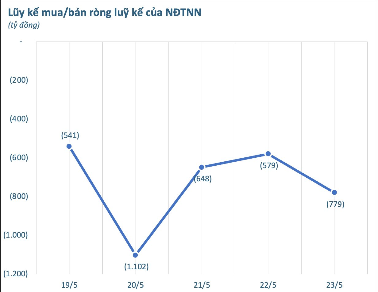 Một mã Bluechips bất ngờ bị khối ngoại bán ròng gần 700 tỷ trong tuần 19-23/5- Ảnh 1. Một mã Bluechips bất ngờ bị khối ngoại bán ròng gần 700 tỷ trong tuần 19-23/5- Ảnh 1.