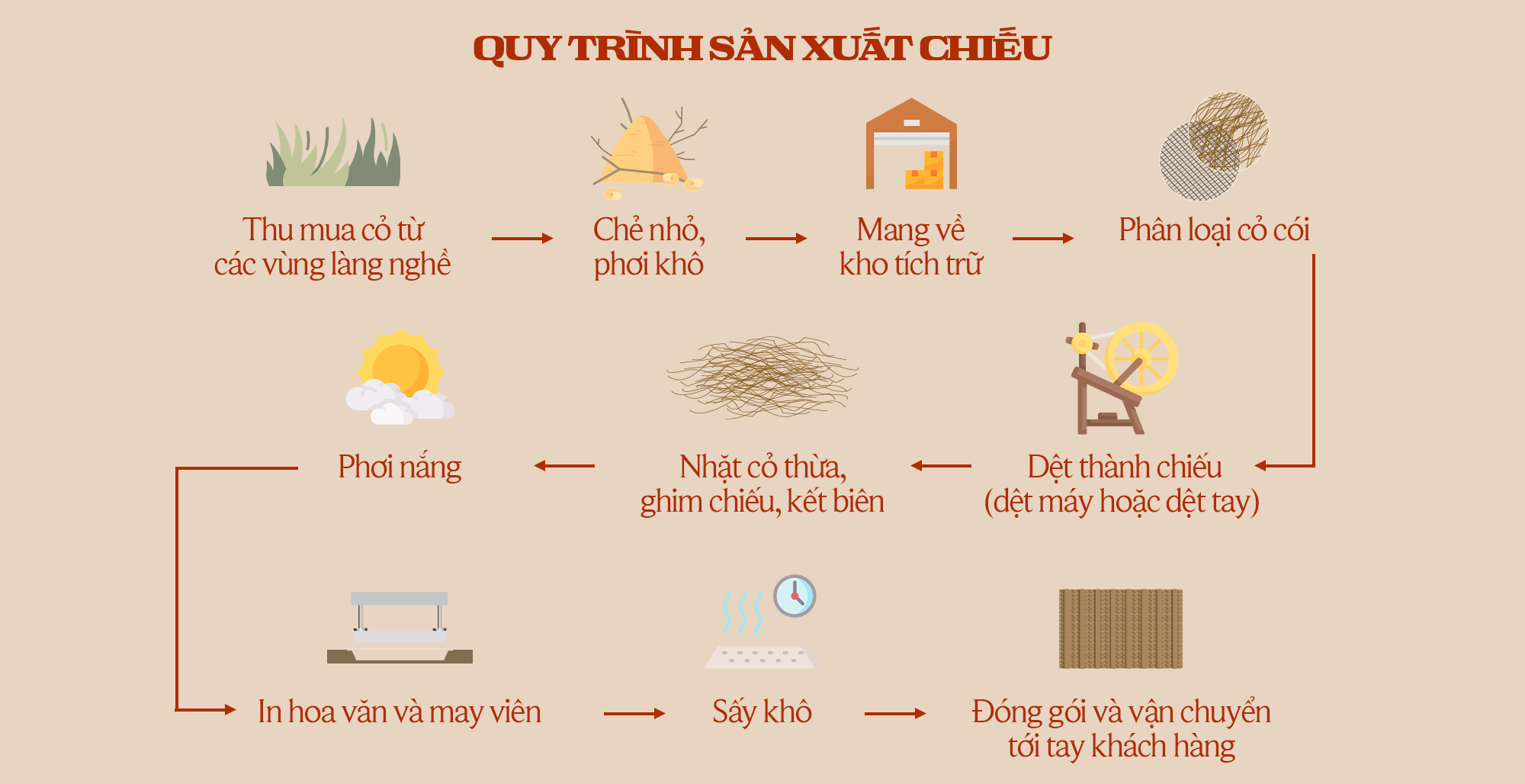 Hành trình bán chiếu online của 3 người con làng nghề: Bà con chạy mất dép, chửi điên khi “bị” quay video, đến chốt hàng chục nghìn đơn hàng online, bán chiếu lễ 14 mét cho đền Hùng- Ảnh 1. Hành trình bán chiếu online của 3 người con làng nghề: Bà con chạy mất dép, chửi điên khi “bị” quay video, đến chốt hàng chục nghìn đơn hàng online, bán chiếu lễ 14 mét cho đền Hùng- Ảnh 1.