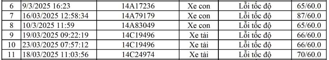 Các chủ xe Quảng Ninh vượt đèn đỏ, chạy quá tốc độ có biển số sau nhanh chóng nộp ‘phạt nguội’ theo Nghị định 168- Ảnh 2. Các chủ xe Quảng Ninh vượt đèn đỏ, chạy quá tốc độ có biển số sau nhanh chóng nộp ‘phạt nguội’ theo Nghị định 168- Ảnh 2.