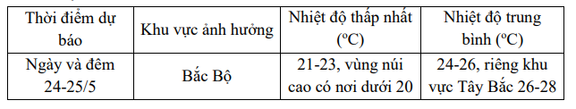 Tin gió mùa đông bắc bất thường cuối tháng 5: không khí lạnh tăng cường, nhiệt độ giảm sâu- Ảnh 1. Tin gió mùa đông bắc bất thường cuối tháng 5: không khí lạnh tăng cường, nhiệt độ giảm sâu- Ảnh 1.